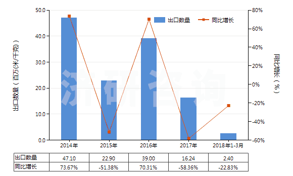 2014-2018年3月中國其他合成短纖＜85%棉混染色布（平米重＞170g）(HS55142900)出口量及增速統(tǒng)計